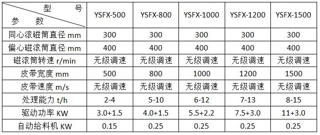 <a href='http://www.molycao.cn/ptsb/1033.html' target='_blank'><span>渦電流分選機</span></a>參數(shù)